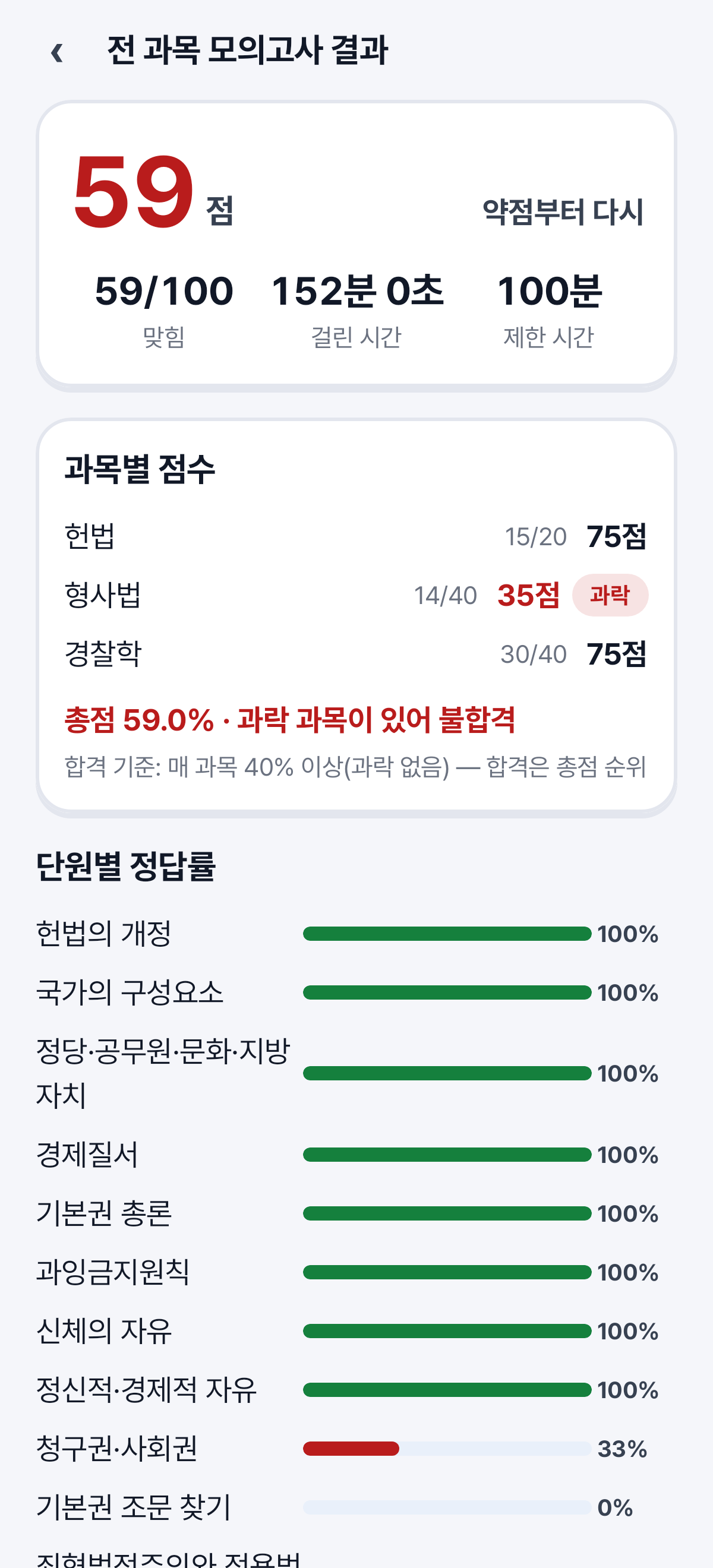 모의고사 결과 — 과목별 과락